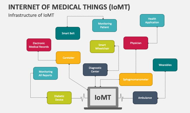 IoMT in Healthcare